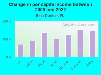 Change in per capita income between 2000 and 2022