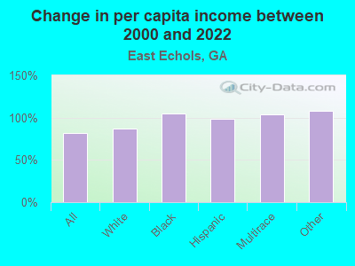 Change in per capita income between 2000 and 2022