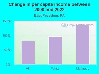 Change in per capita income between 2000 and 2022