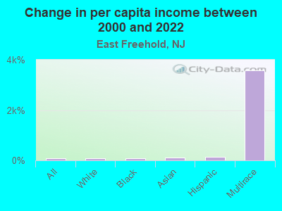 Change in per capita income between 2000 and 2022