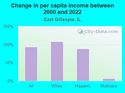 Change in per capita income between 2000 and 2022