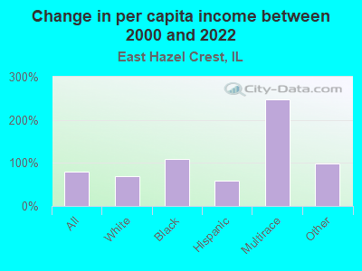 Change in per capita income between 2000 and 2022