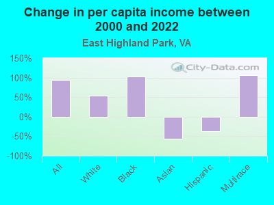 Change in per capita income between 2000 and 2022