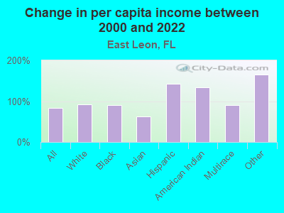 Change in per capita income between 2000 and 2022