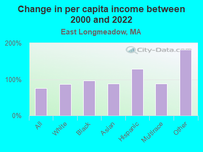 Change in per capita income between 2000 and 2022