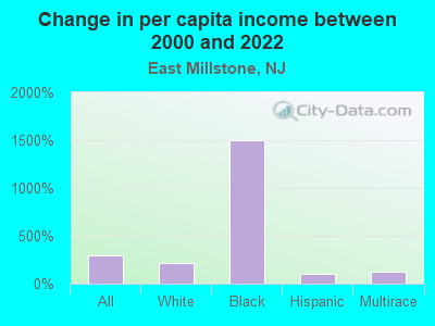 Change in per capita income between 2000 and 2022