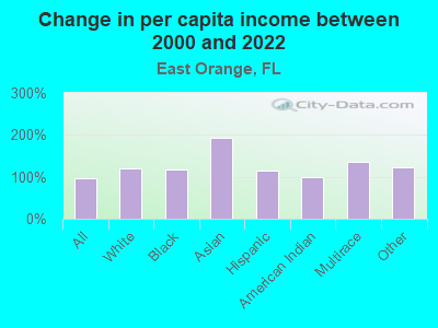 Change in per capita income between 2000 and 2022