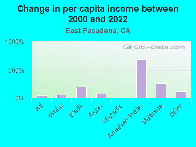 Change in per capita income between 2000 and 2022