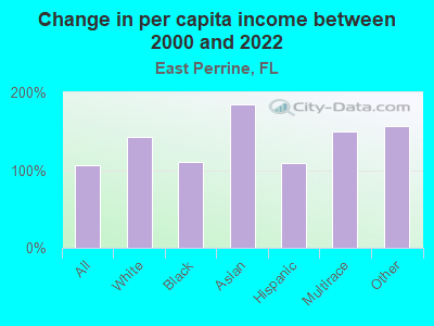 Change in per capita income between 2000 and 2022