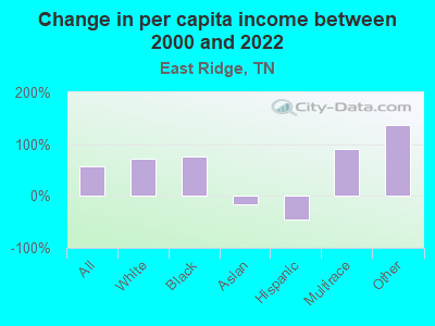 Change in per capita income between 2000 and 2022