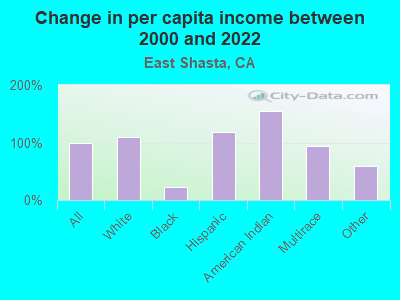 Change in per capita income between 2000 and 2022