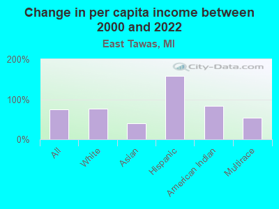 Change in per capita income between 2000 and 2022