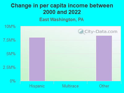 Change in per capita income between 2000 and 2022