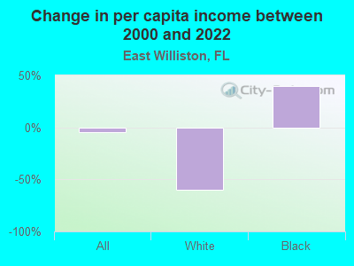 Change in per capita income between 2000 and 2022