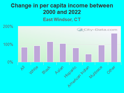 Change in per capita income between 2000 and 2022