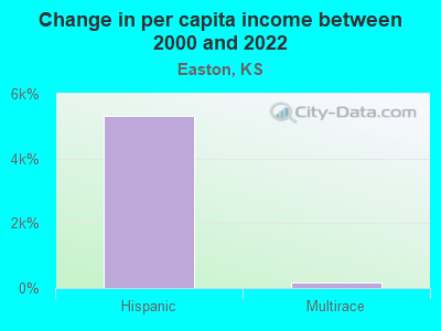 Change in per capita income between 2000 and 2022