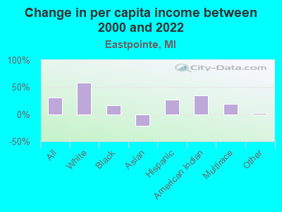 Change in per capita income between 2000 and 2022