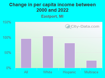 Change in per capita income between 2000 and 2022