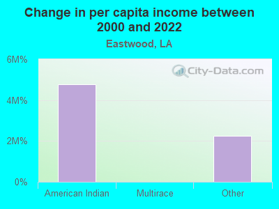 Change in per capita income between 2000 and 2022