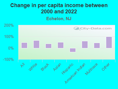 Change in per capita income between 2000 and 2022