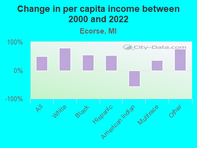 Change in per capita income between 2000 and 2022