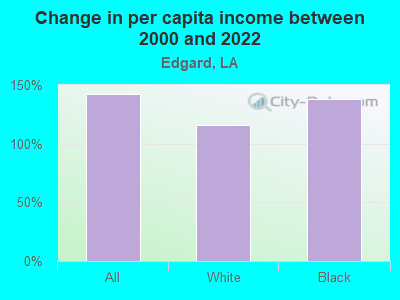 Change in per capita income between 2000 and 2022