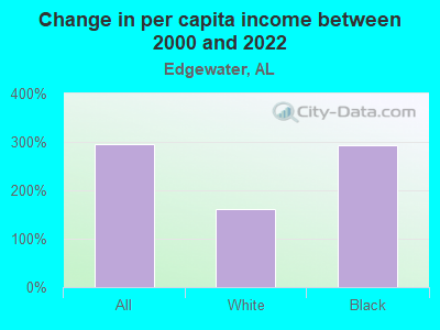 Change in per capita income between 2000 and 2022