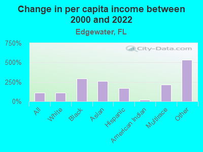 Change in per capita income between 2000 and 2022