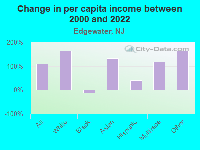 Change in per capita income between 2000 and 2022