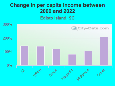 Change in per capita income between 2000 and 2022