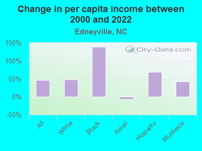 Change in per capita income between 2000 and 2022