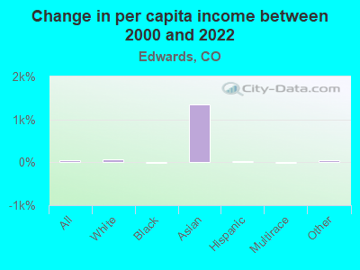 Change in per capita income between 2000 and 2022