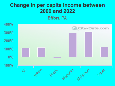 Change in per capita income between 2000 and 2022