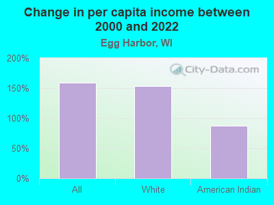 Change in per capita income between 2000 and 2022