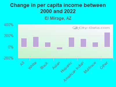 Change in per capita income between 2000 and 2022