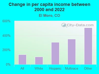 Change in per capita income between 2000 and 2022