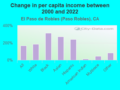 Change in per capita income between 2000 and 2022