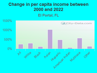 Change in per capita income between 2000 and 2022