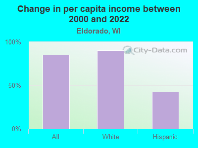 Change in per capita income between 2000 and 2022