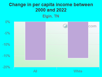 Change in per capita income between 2000 and 2022