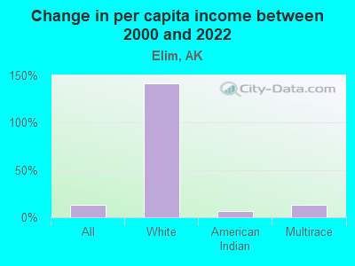 Change in per capita income between 2000 and 2022