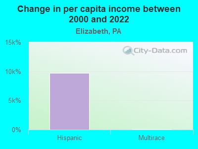 Change in per capita income between 2000 and 2022