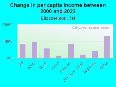 Change in per capita income between 2000 and 2022