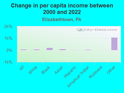 Change in per capita income between 2000 and 2022