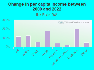 Change in per capita income between 2000 and 2022