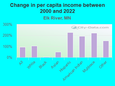 Change in per capita income between 2000 and 2022