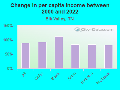 Change in per capita income between 2000 and 2022