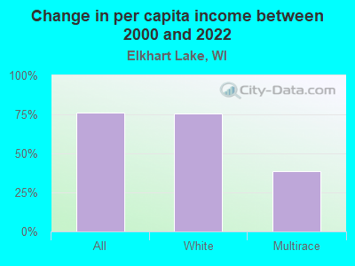 Change in per capita income between 2000 and 2022