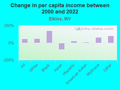 Change in per capita income between 2000 and 2022