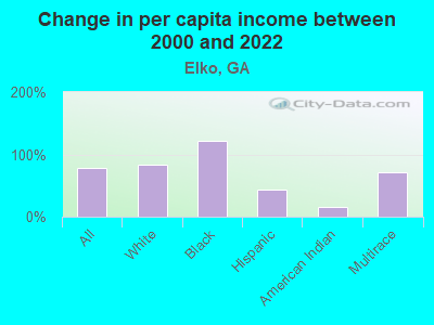 Change in per capita income between 2000 and 2022